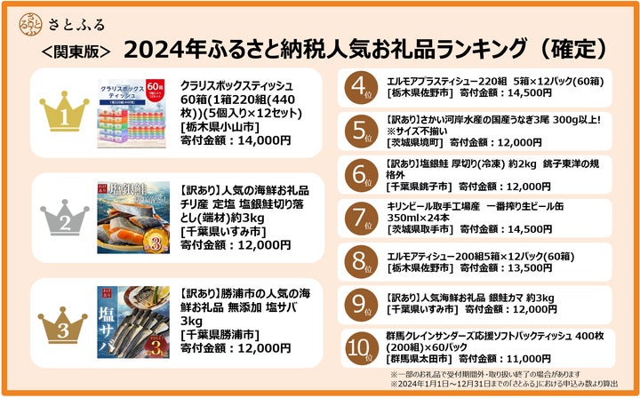 さとふるニュースレター】<関東版>2024年ふるさと納税人気お礼品 さとふるニュースレター】<関東版>2024年ふるさと納税人気お礼品
