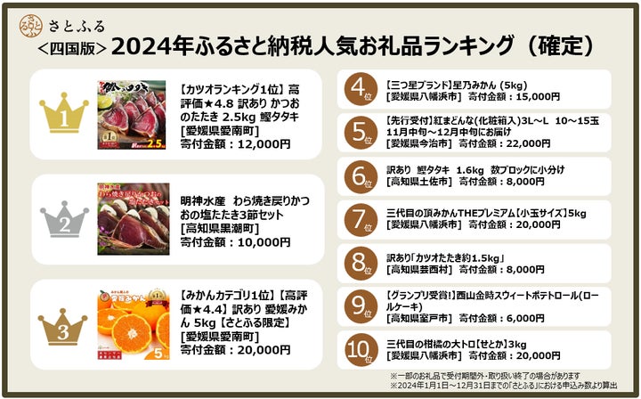 さとふるニュースレター】<四国版>2024年ふるさと納税人気お礼品 さとふるニュースレター】<四国版>2024年ふるさと納税人気お礼品