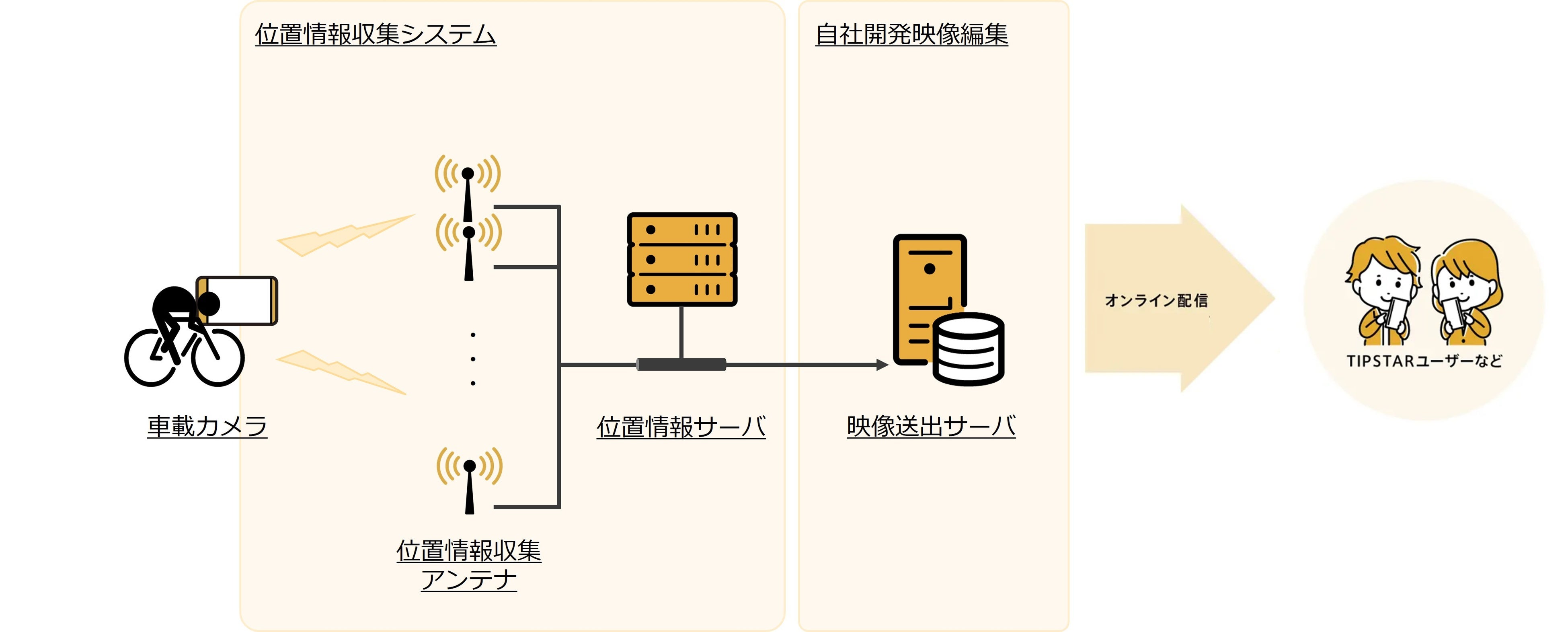 PIST6 トラッキングシステム概要図
