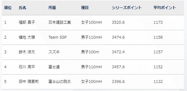 GPシリーズ第9戦結果発表!福部・横地がトップに!次戦は平塚大会へ GPシリーズ第9戦結果発表!福部・横地がトップに!次戦は平塚大会へ