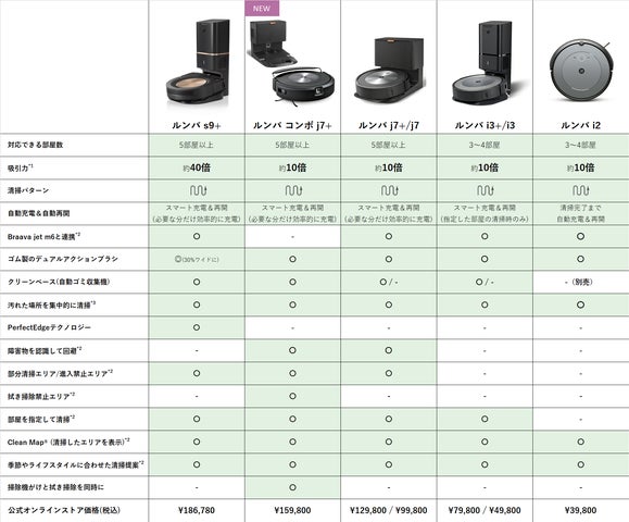 アイロボット、世界初の“変形”機能と独自のオペレーションシステム アイロボット、世界初の“変形”機能と独自のオペレーションシステム