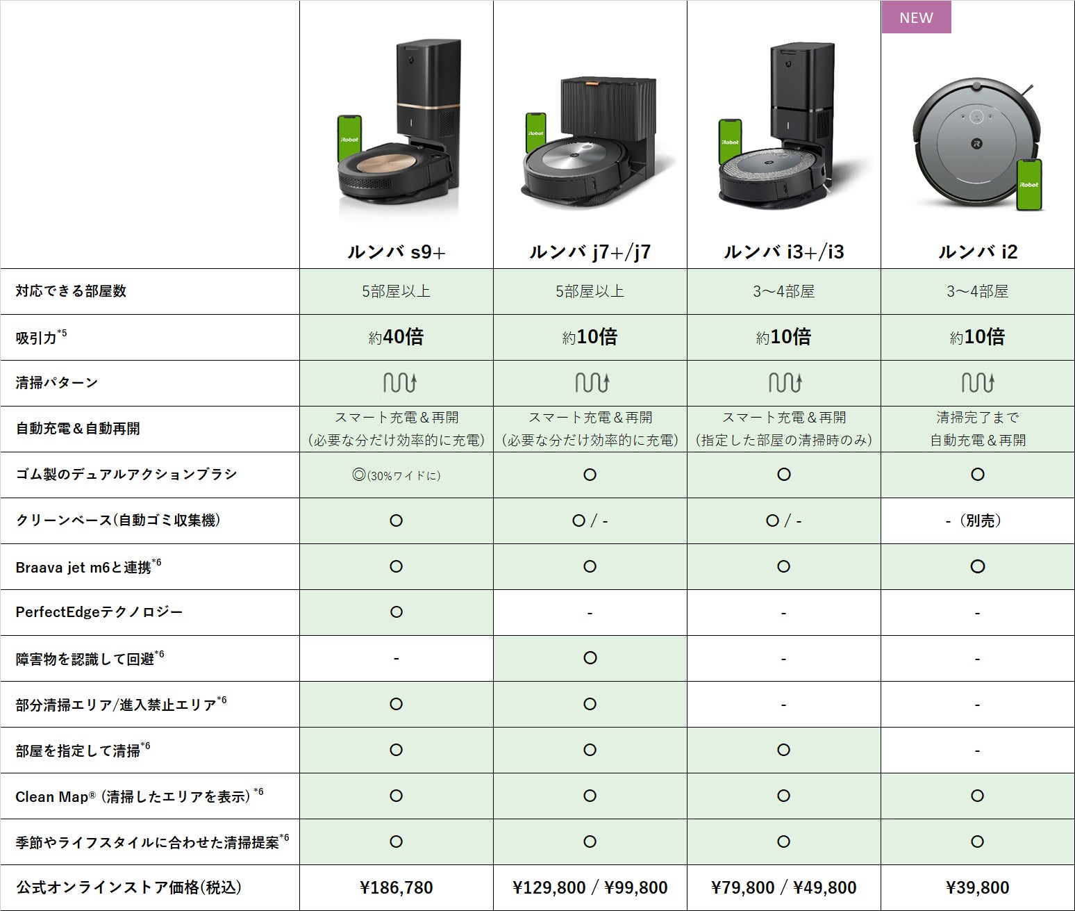 【未使用・3割引】アイロボット(IRobot) ルンバ i2 アイロボットジャパン 史上最高のコストパフォーマンスを誇る