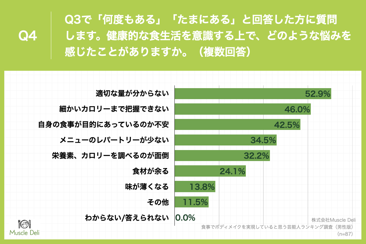 「Q4.健康的な食生活を意識する上で、どのような悩みを感じたことがありますか。（複数回答）」