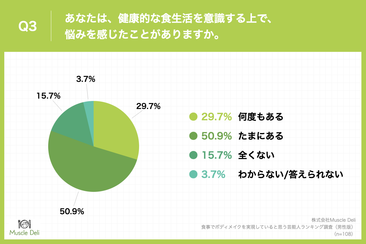 「Q3.あなたは、健康的な食生活を意識する上で、悩みを感じたことがありますか。」
