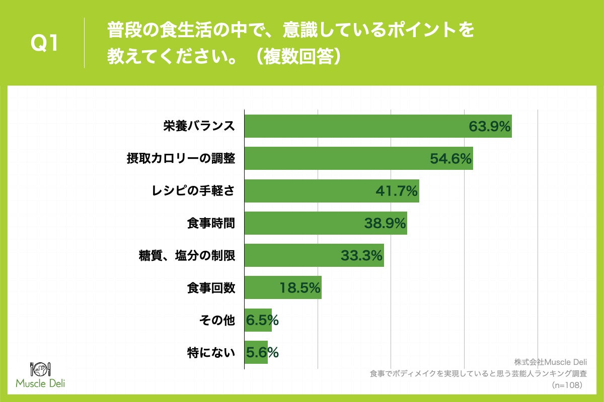 「Q1.普段の食生活の中で、意識しているポイントを教えてください。（複数回答）」