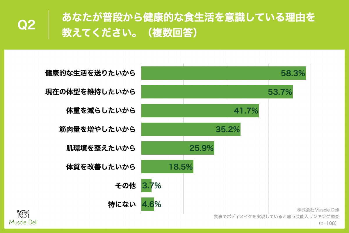 「Q2.あなたが普段から健康的な食生活を意識している理由を教えてください。（複数回答）」