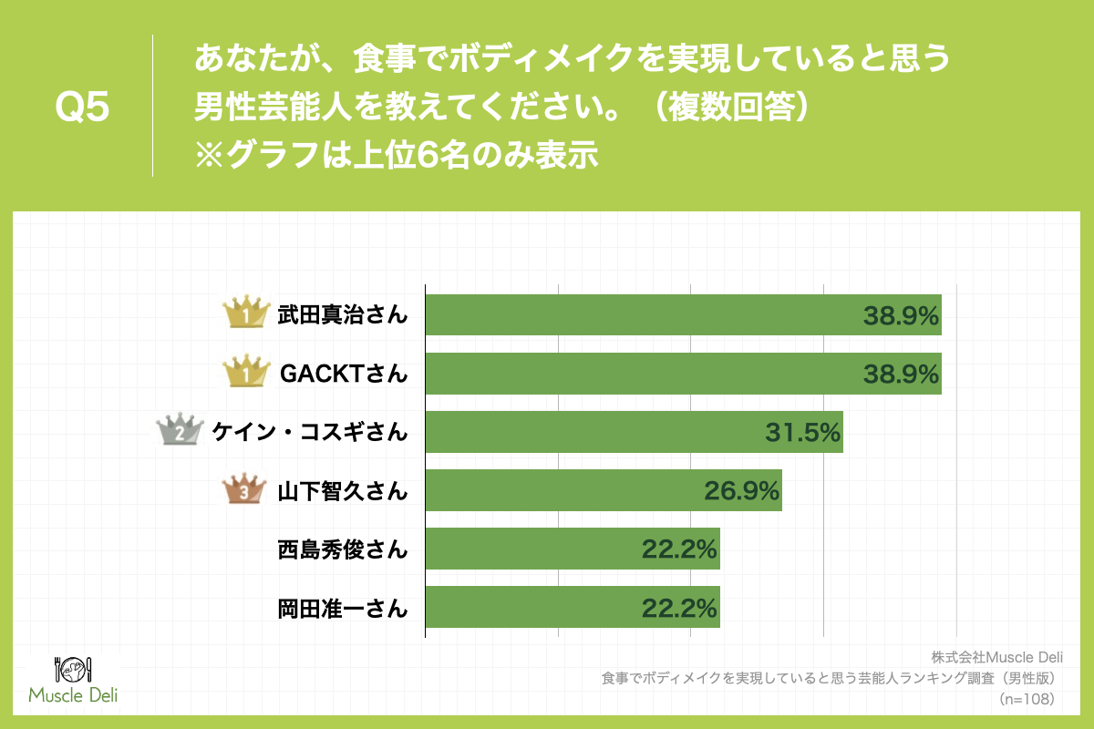 「Q5.あなたが、食事でボディメイクを実現していると思う男性芸能人を教えてください。（複数回答）」