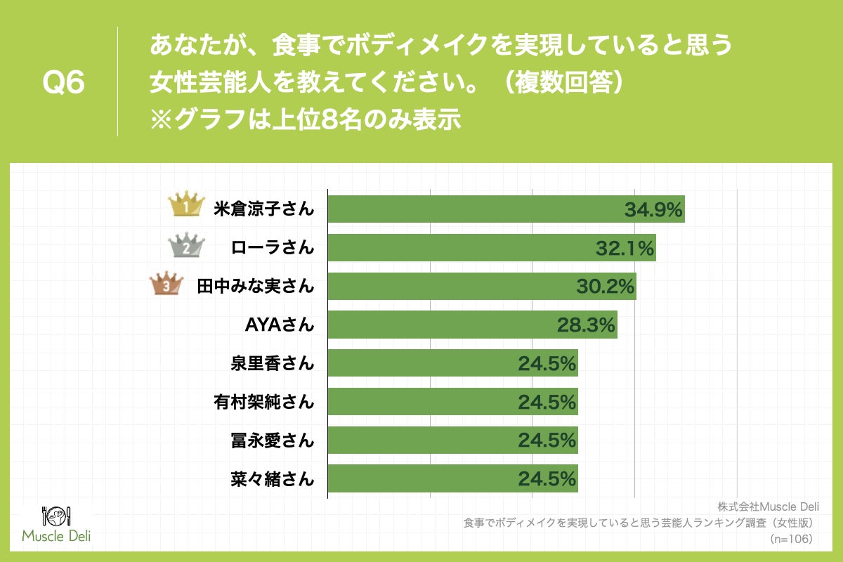 「Q6.あなたが、食事でボディメイクを実現していると思う女性芸能人を教えてください。（複数回答）」