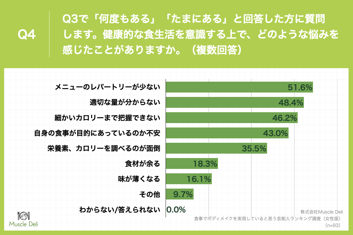 「Q4.健康的な食生活を意識する上で、どのような悩みを感じたことがありますか。（複数回答）」