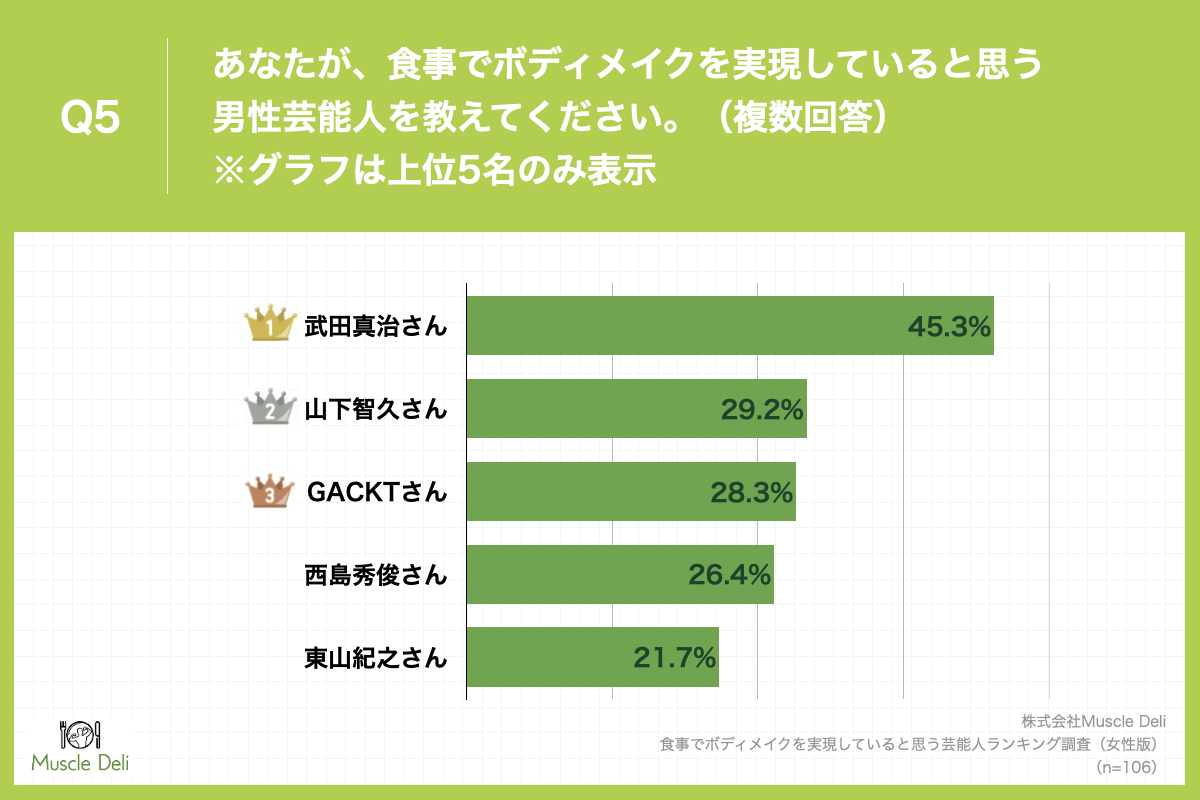 「Q5.あなたが、食事でボディメイクを実現していると思う男性芸能人を教えてください。（複数回答）」
