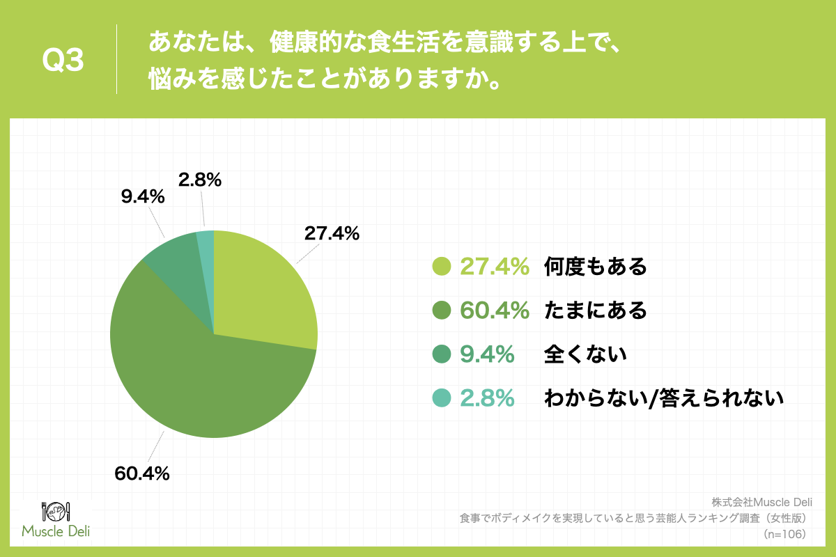 「Q3.あなたは、健康的な食生活を意識する上で、悩みを感じたことがありますか。」