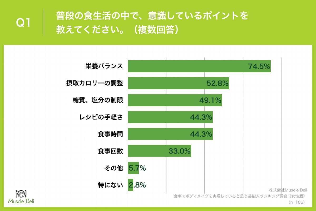 「Q1.普段の食生活の中で、意識しているポイントを教えてください。（複数回答）」