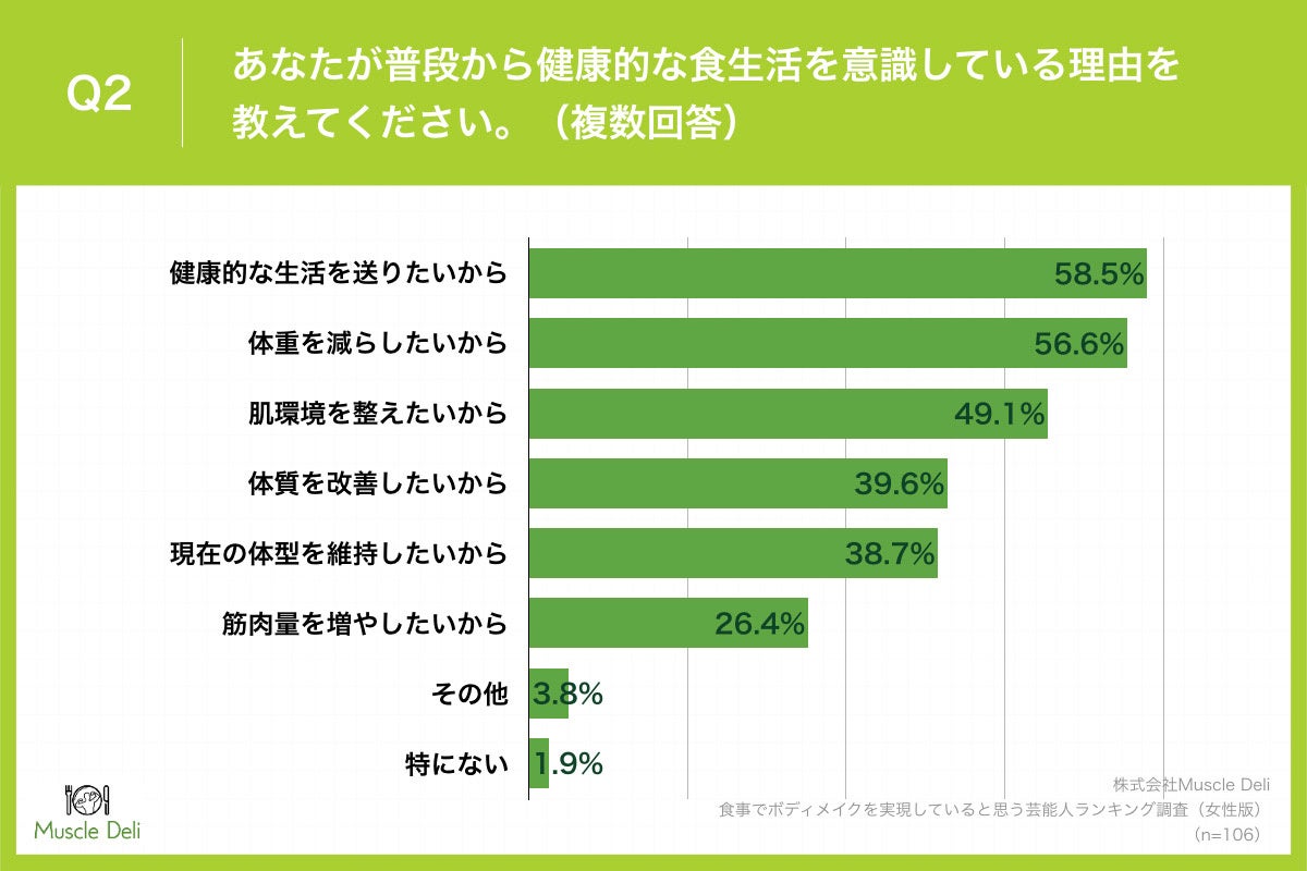 「Q2.あなたが普段から健康的な食生活を意識している理由を教えてください。（複数回答）」