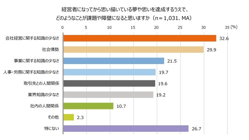 全国の中小企業経営者の夢調査 | エヌエヌ生命保険株式会社の
