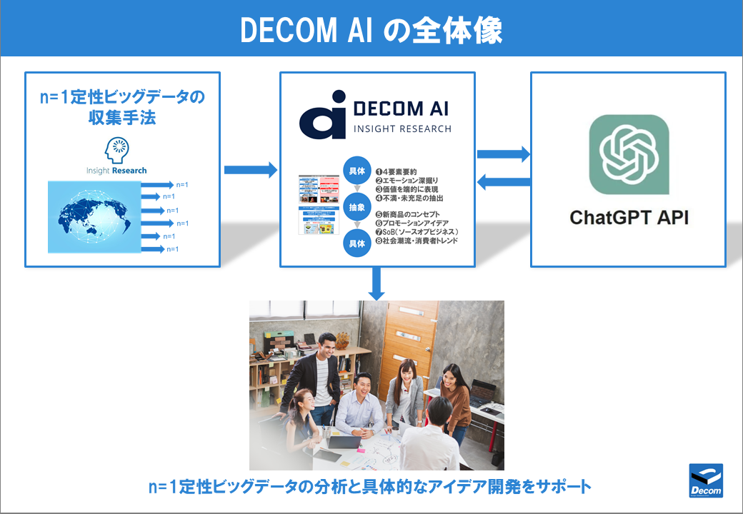 DECOM AI全体像