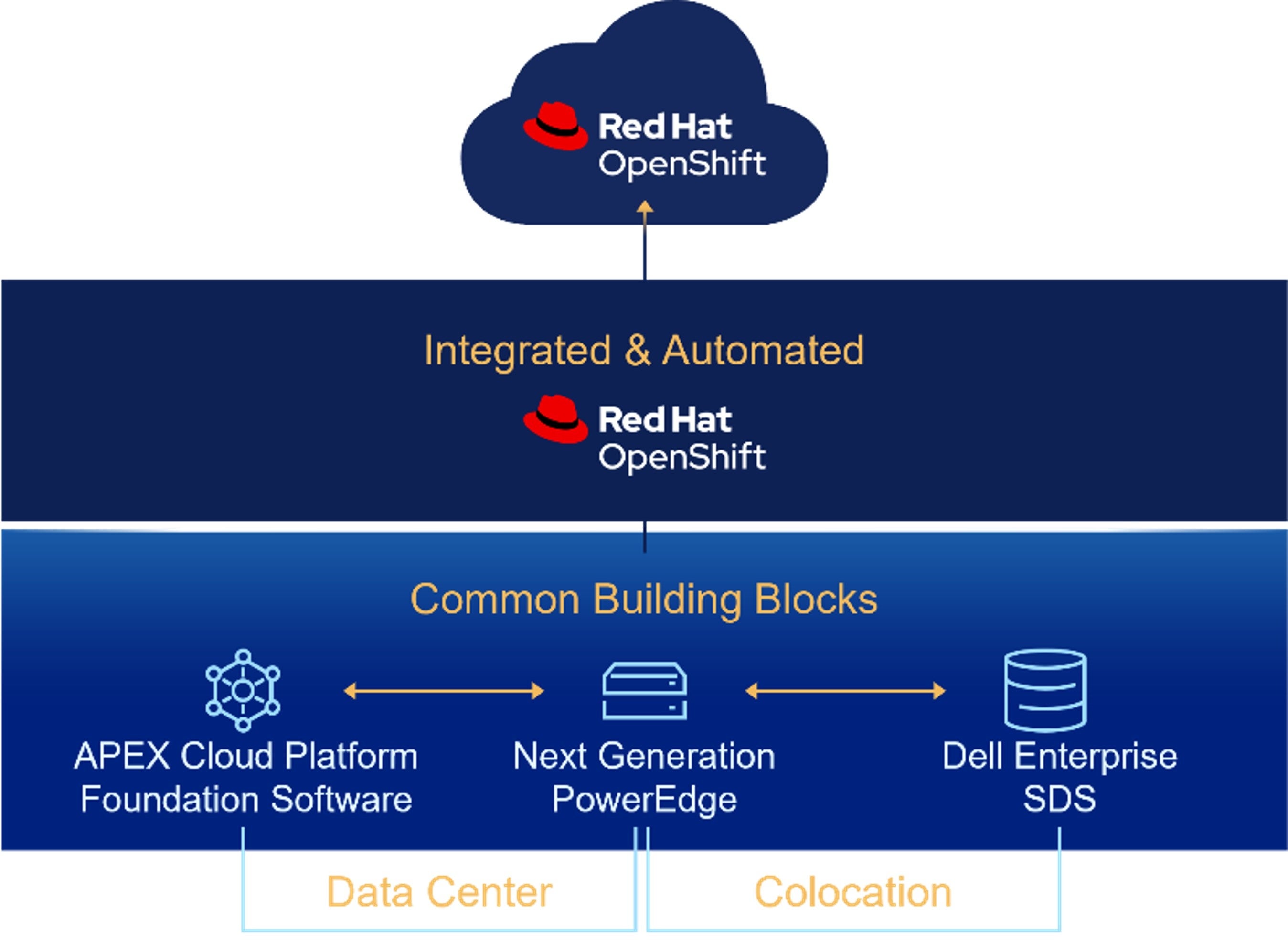 図2：「APEX Cloud Platform for Red Hat OpenShift」 － 共通のビルディング ブロック上に設計