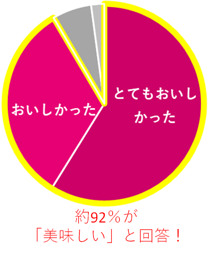 「クリーミーモンブラン風味」の味に対するアンケート結果