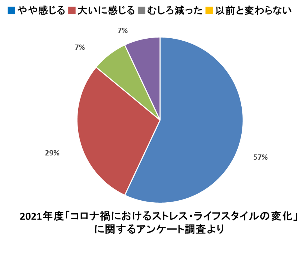 図：2021年「コロナ禍におけるストレス・ライフスタイルの変化」に関するアンケート調査結果より