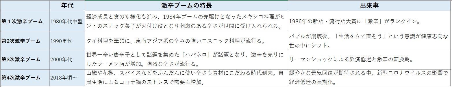 ※激辛史 (ウエニ貿易調べ。諸説あります。)