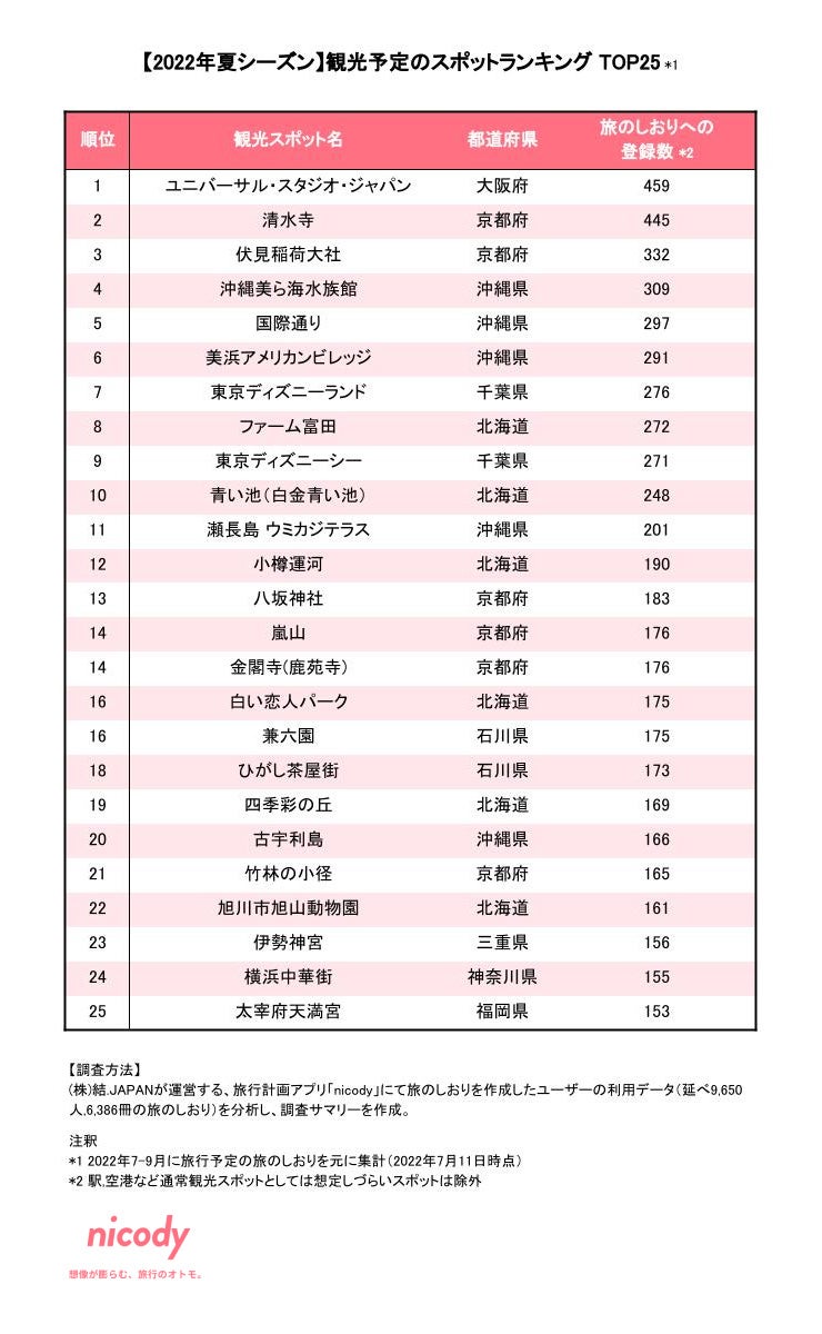 【2022年夏シーズン】観光予定のスポットランキング TOP25