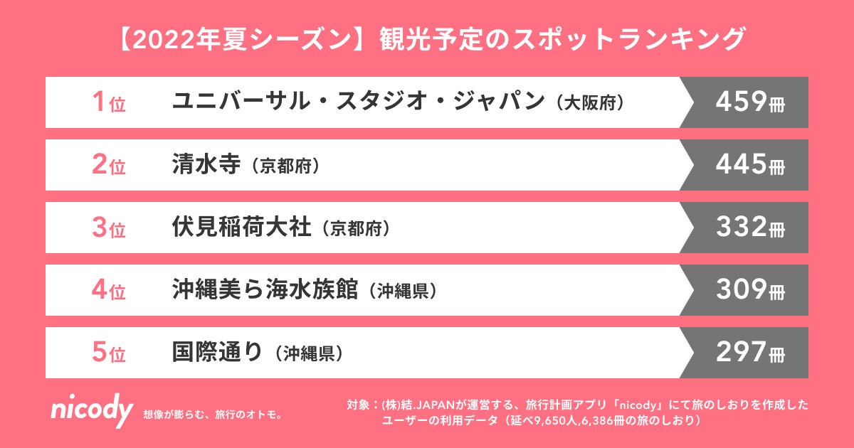 【2022年夏シーズン】観光予定のスポットランキングTOP5