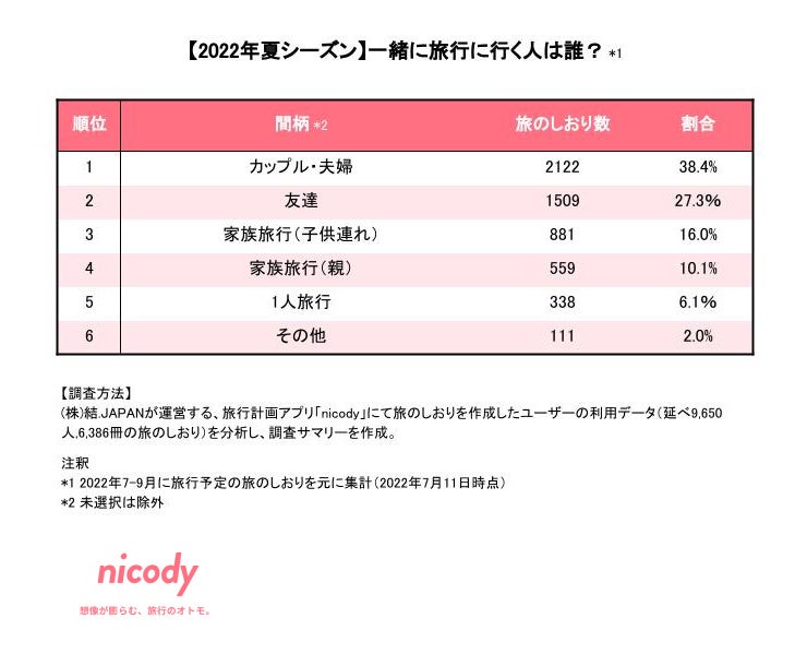 【2022年夏シーズン】一緒に旅行に行く人は誰?