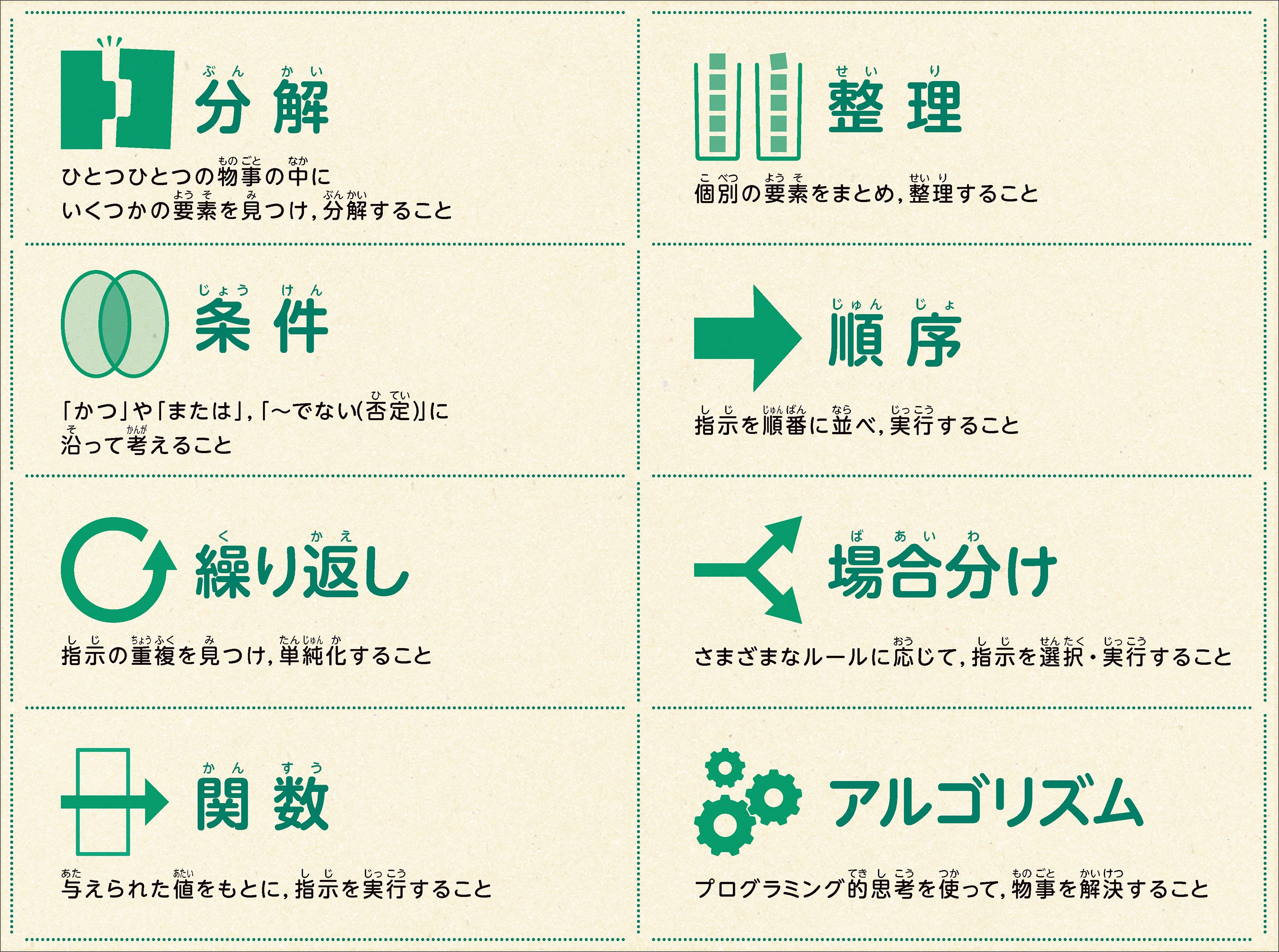 ▲プログラミングを８つの要素に分解！