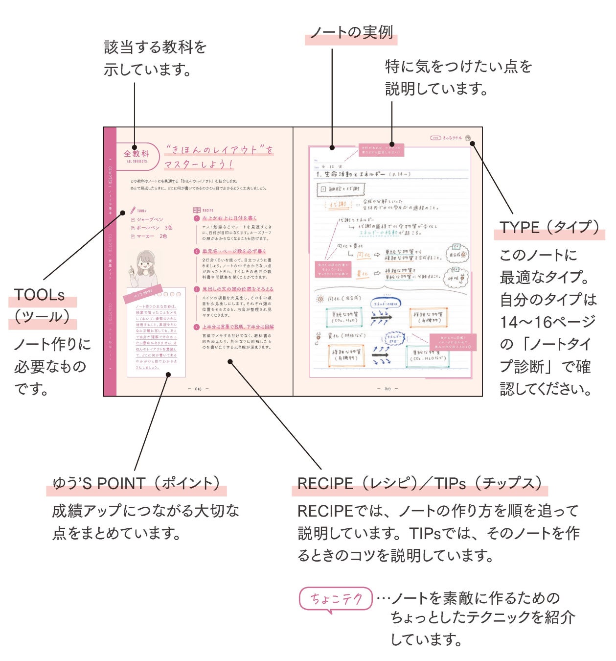 ▲ノート作りのルールがわかりやすく学べます