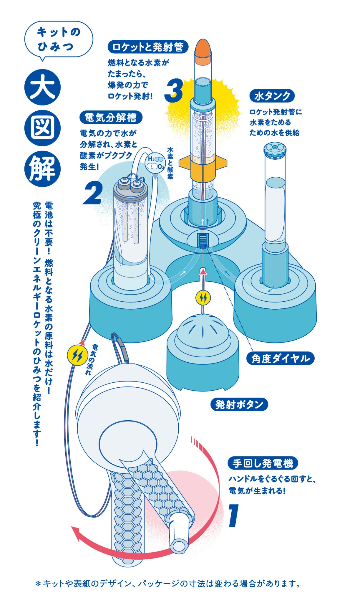 ▲ 水素エネルギーロケットのしくみ。電池を使わずに手回しで発電し、水を電気分解してつくった水素を爆発させることで、ロケットを飛ばす。