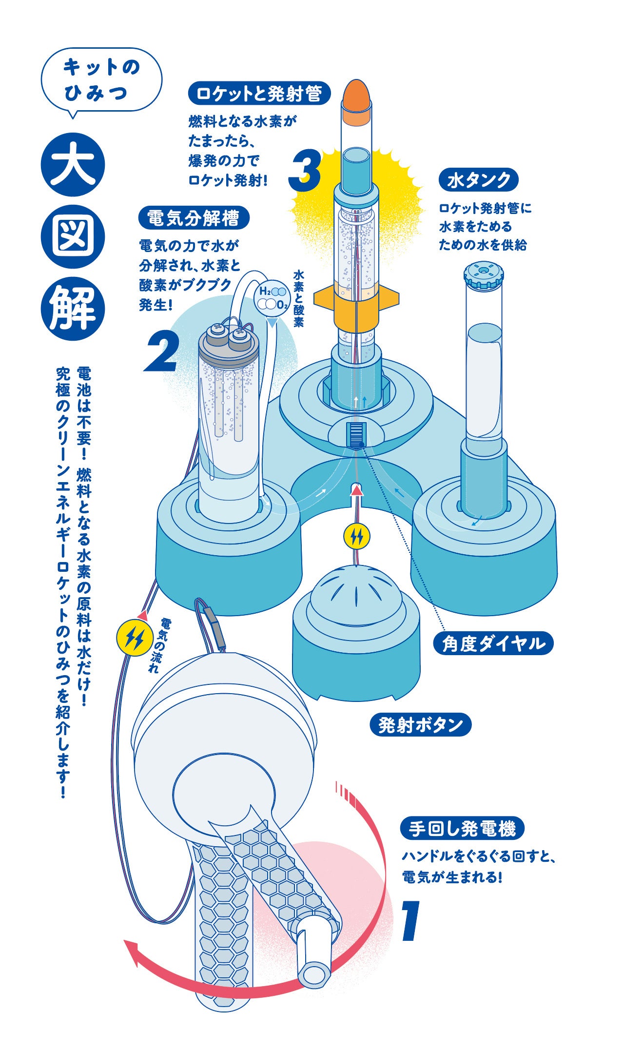▲水素エネルギーロケットのしくみ。電池を使わずに手回しで発電し、水を電気分解してつくった水素を爆発させることで、ロケットを飛ばす。