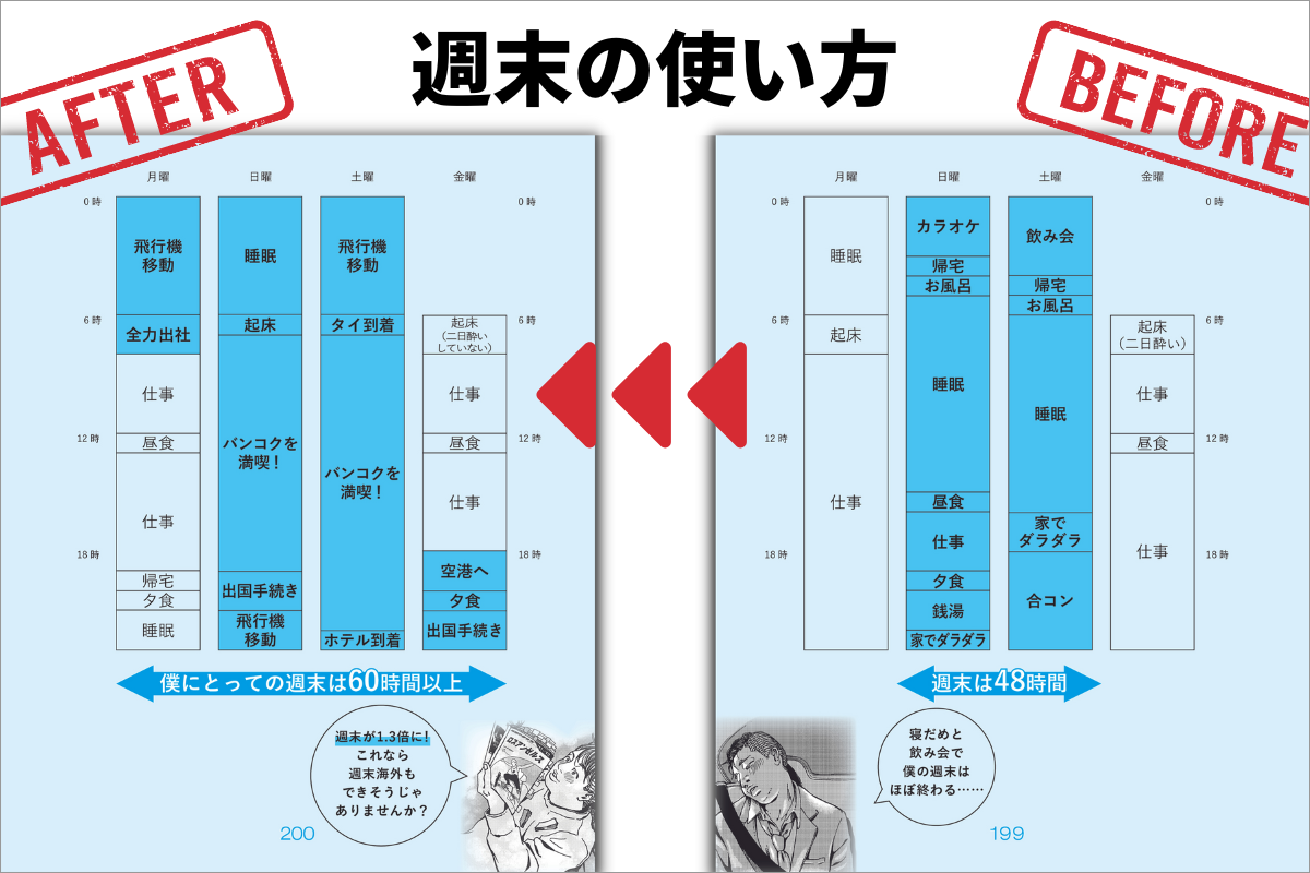 ▲自分の時間を使いこなせるようになる前と後の週末グラフ