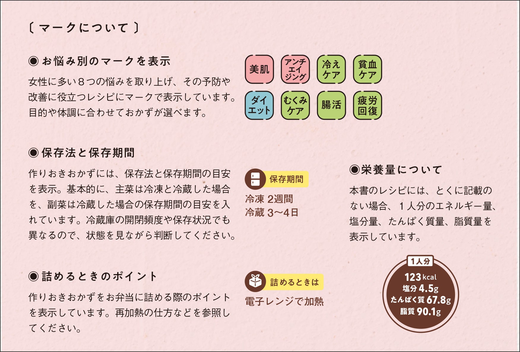 ▲各レシピには改善が期待できる悩みや保存法などが一目でわかるマークつき