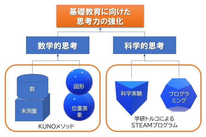 KUNOメソッドと学研トルコによるSTEAMプログラム／幼児の思考力強化の流れ