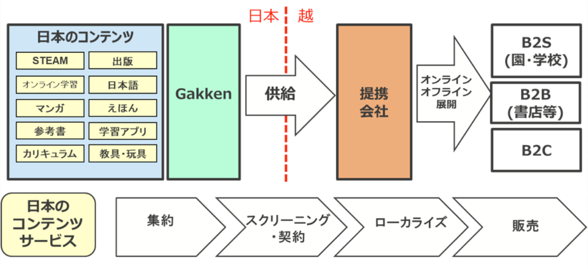 ▲提携による事業展開のイメージ図