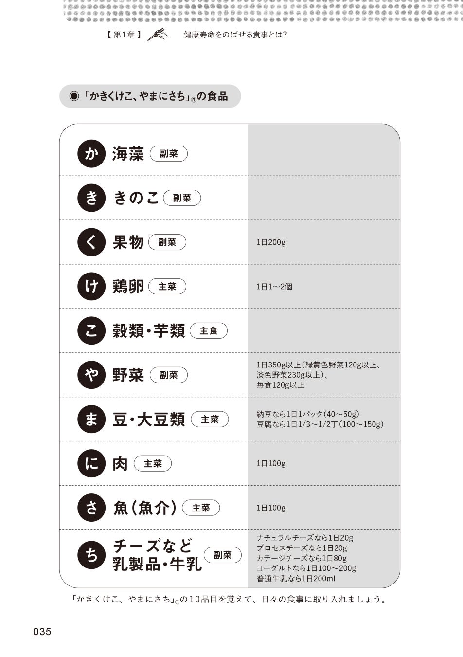 ▲「かきくけこ、やまにさち」Ⓡという筆者考案の食事法なら、1日10品目を食べるだけで、三大栄養素とビタミン類・ミネラル類がまんべんなくとれ、低栄養を防ぐことができます。