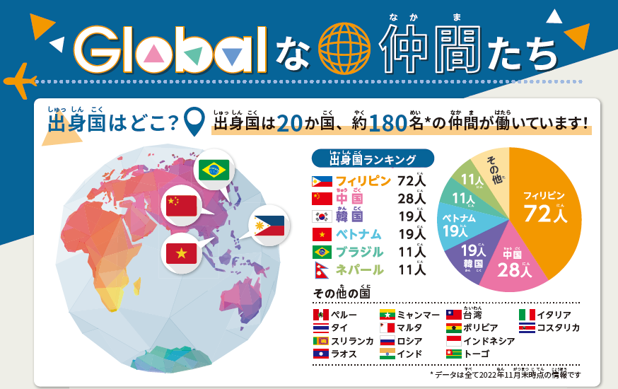 ▲当社で働く外国人社員約180名にアンケートを実施し、介護への想いや当社で働く理由を聞きました