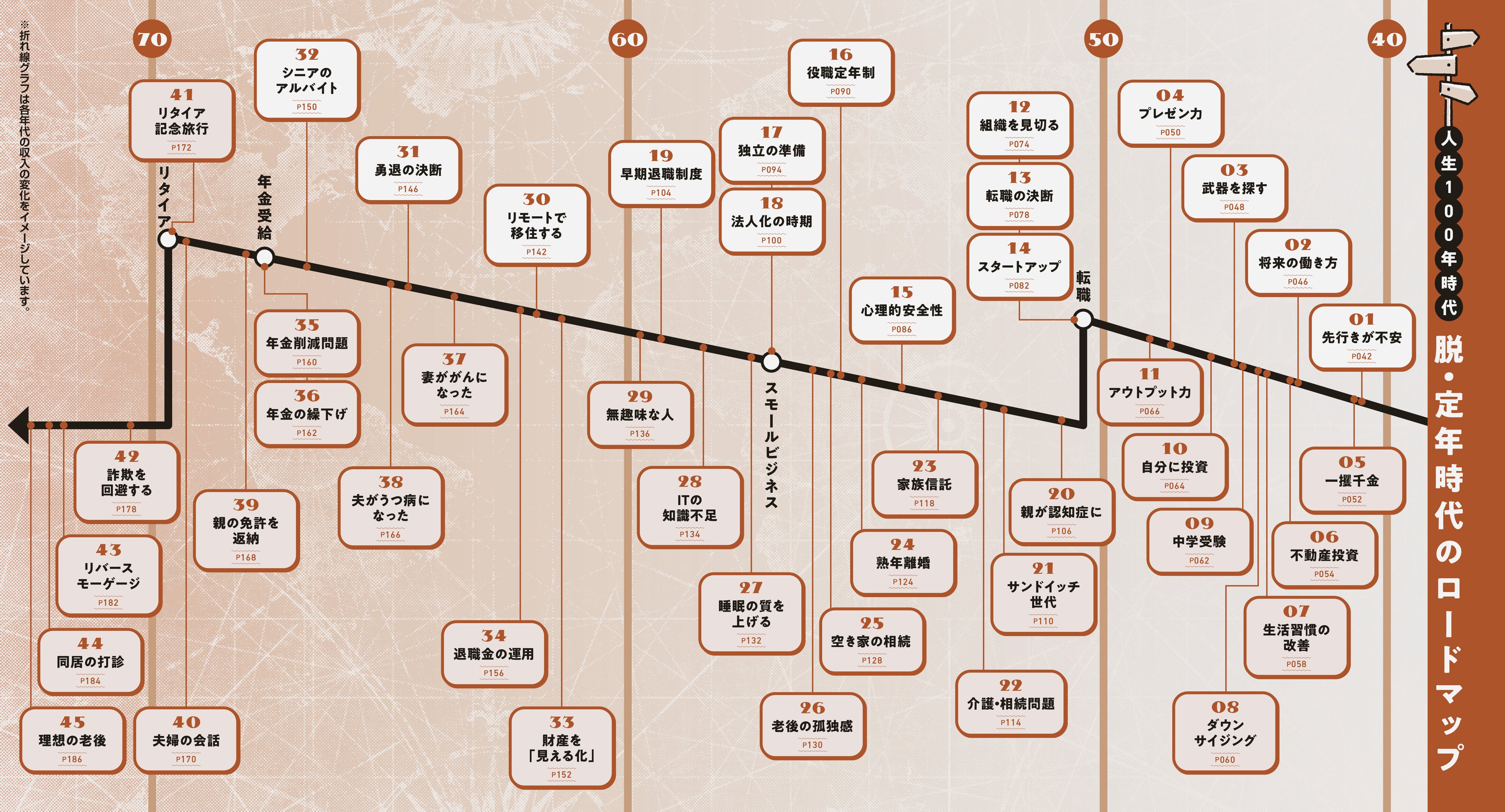 ▲40歳～70歳以降まで、人生に訪れるであろう分岐点の例を時間軸に沿って、配置してみました。今後、どのようなことが起こるのか、俯瞰でみることで、先手で対策を考え、自分だけの地図を描き歩いていくために参考になるロードマップです