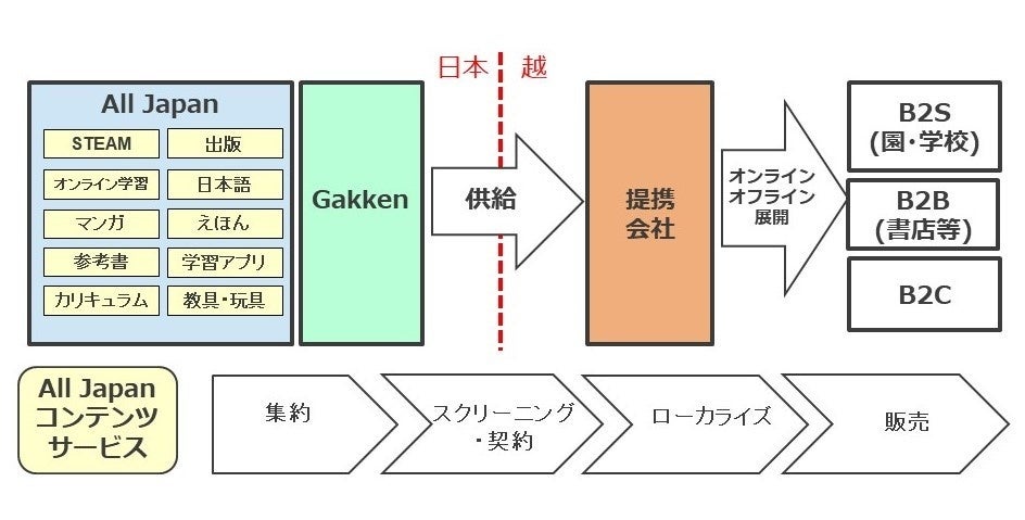 ▲提携による事業展開イメージ図。