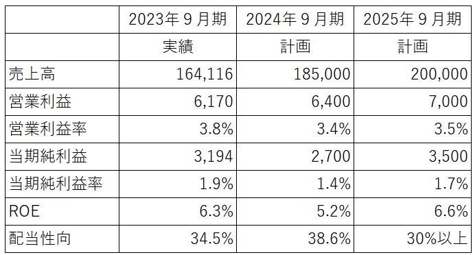 単位：百万円&nbsp; &nbsp; &nbsp;※当期純利益：親会社株主に帰属する当期純利益
