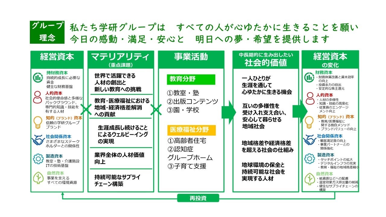 学研グループの価値創造プロセス