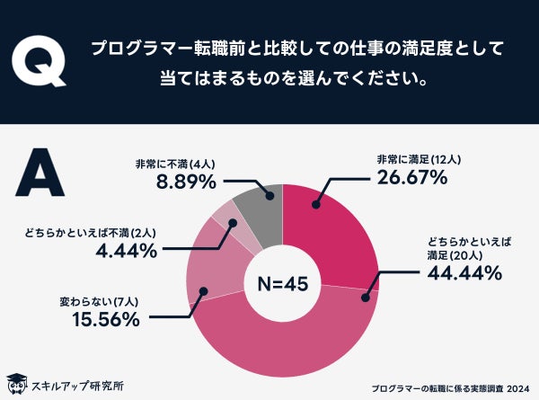 スキルアップ研究所、「プログラマーの転職に係る実態調査」の スキルアップ研究所、「プログラマーの転職に係る実態調査」の