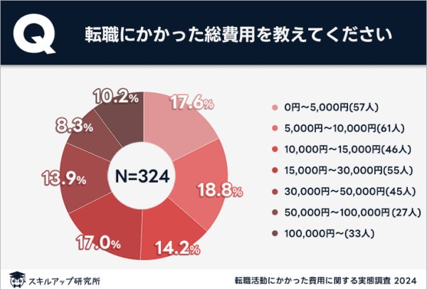 スキルアップ研究所、「転職活動にかかった費用に関する実態調査 スキルアップ研究所、「転職活動にかかった費用に関する実態調査