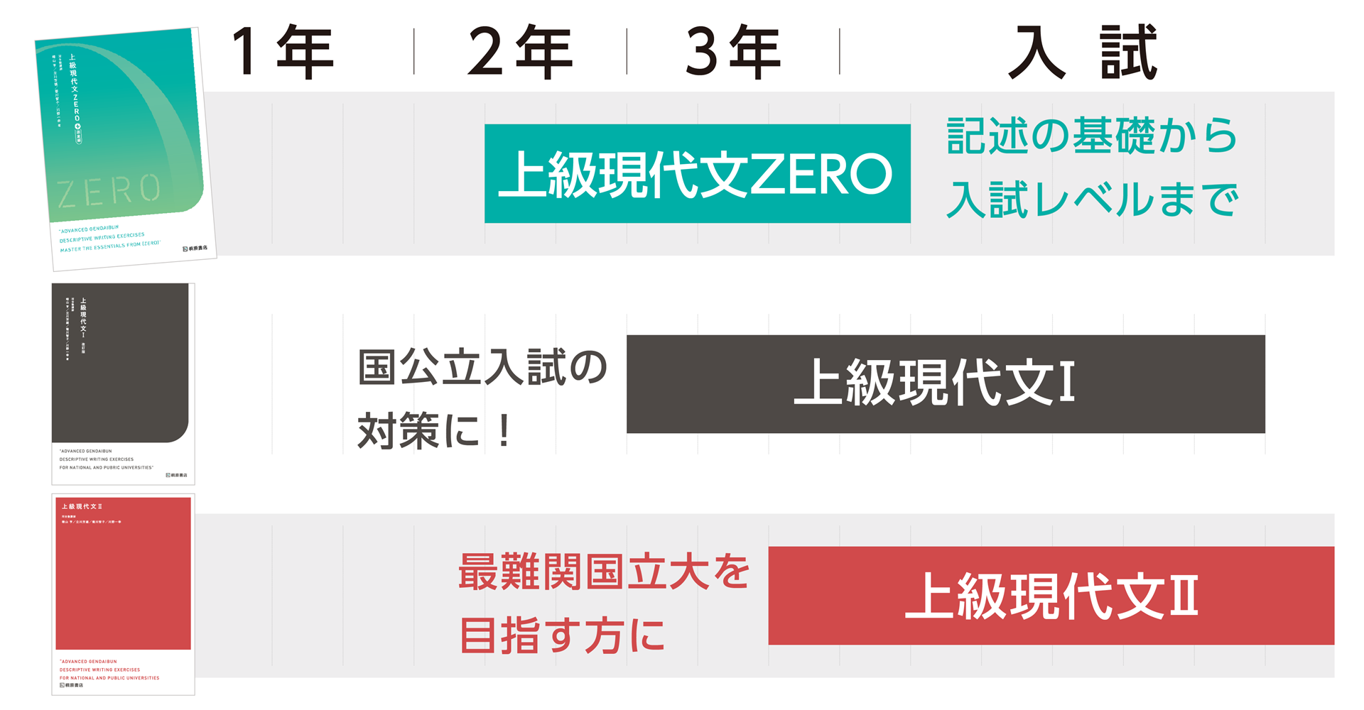 国公立入試対策】現代文記述問題集のベストセラー『上級現代文