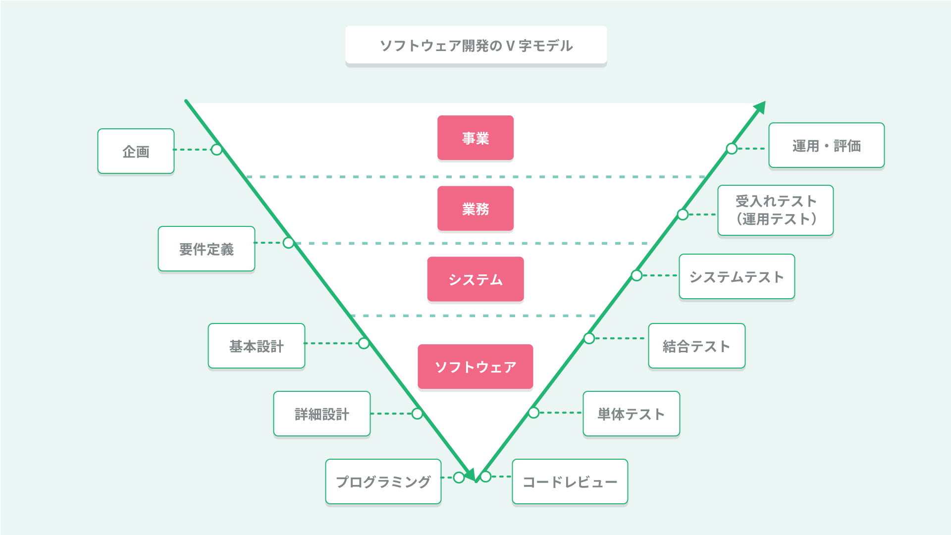 システム開発のV字モデル