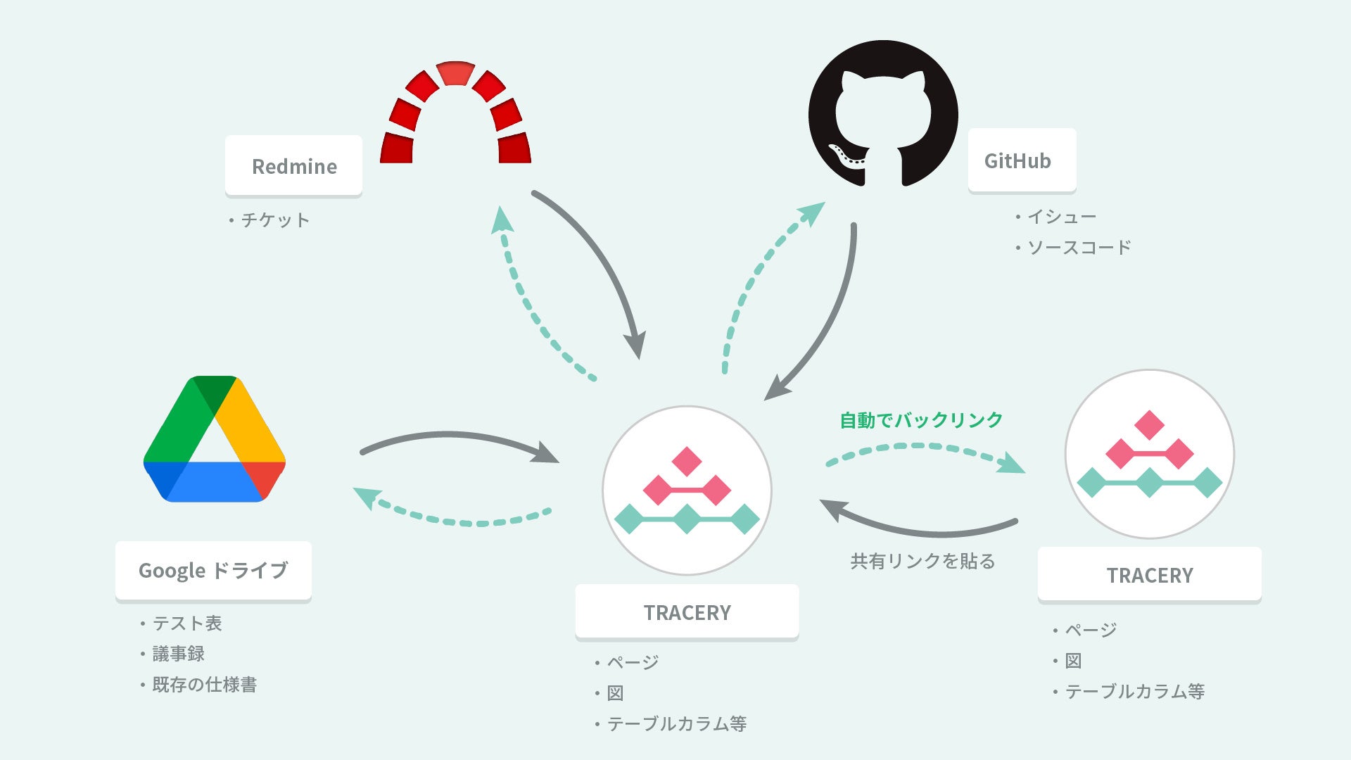 情報が手軽につながる