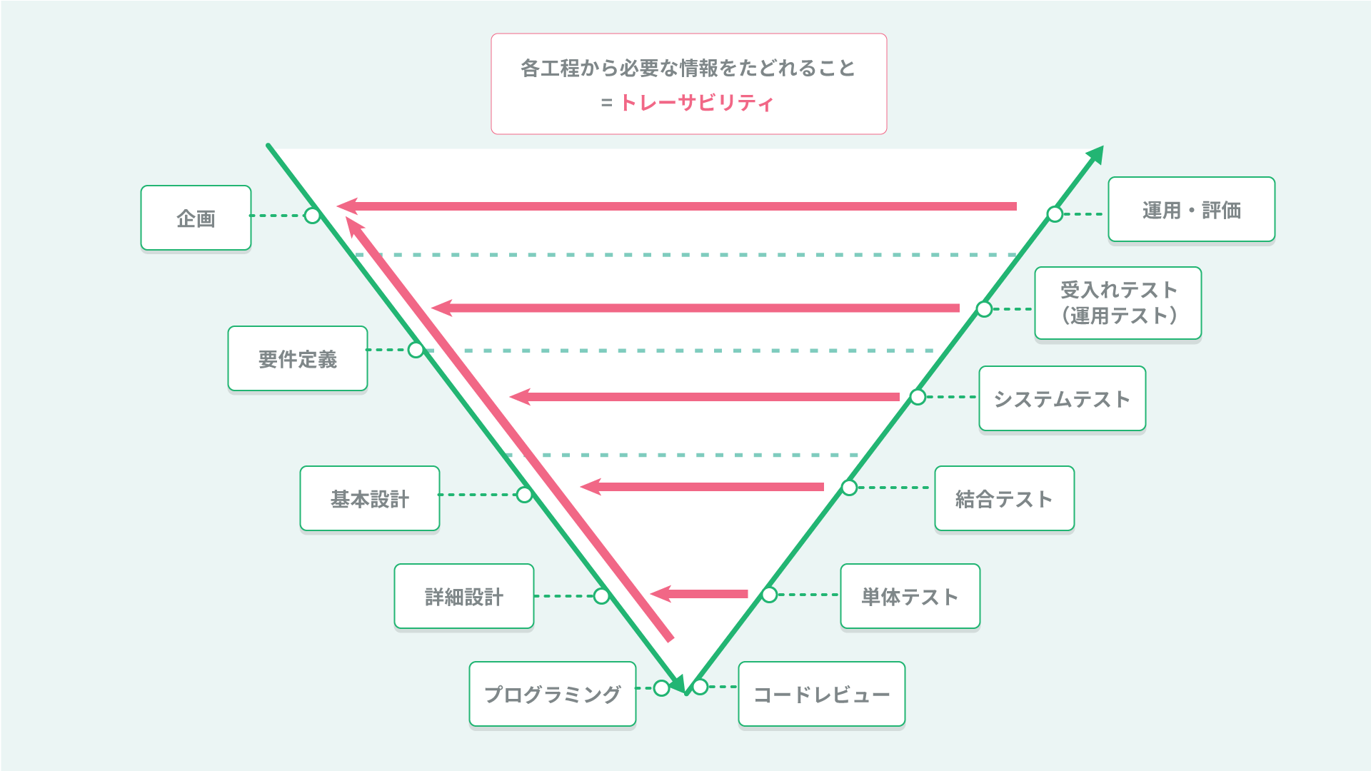 システム開発におけるトレーサビリティ