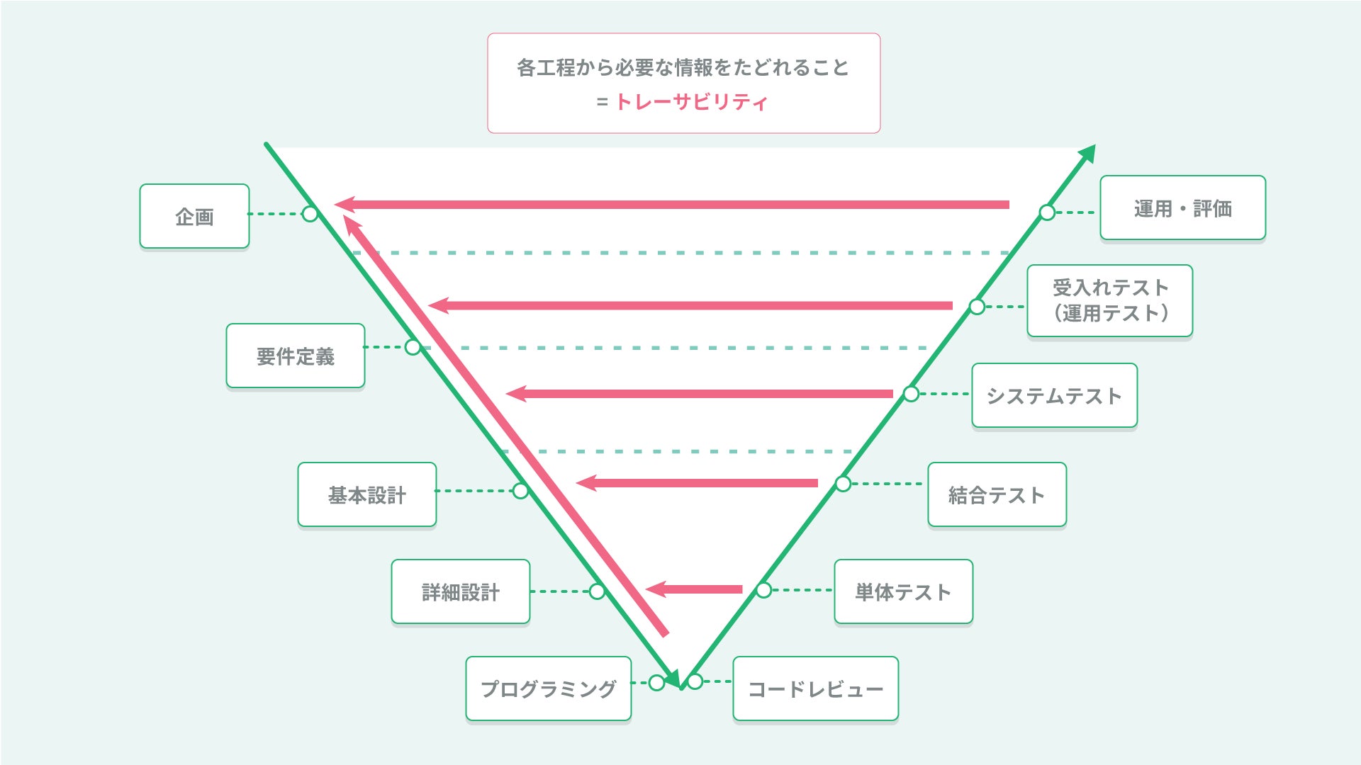 システム開発におけるトレーサビリティ