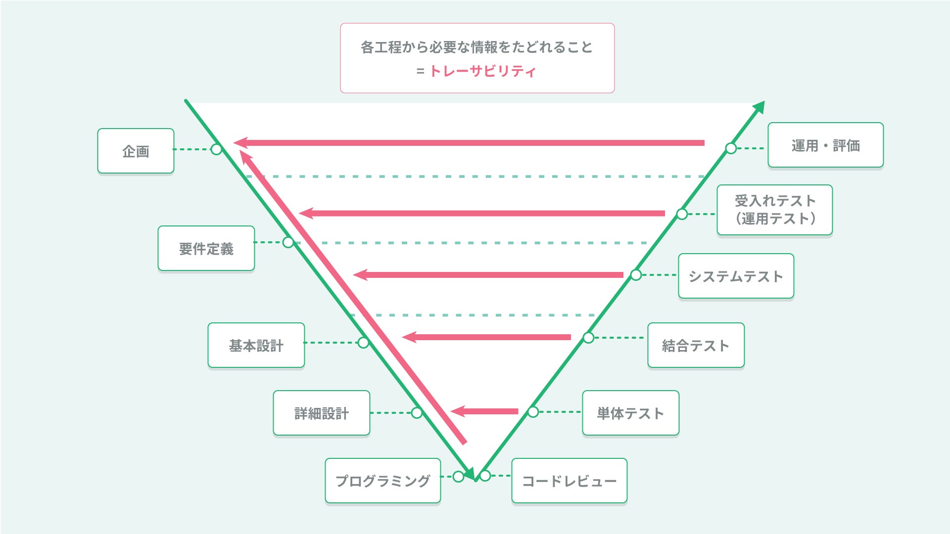 システム開発におけるトレーサビリティ