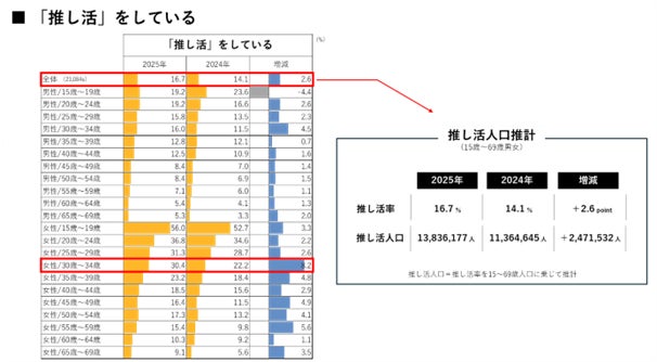 推し活人口は1384万人、市場規模は3兆5千億円に!第2回 推し活実態アンケート調査結果を公式noteで公開。