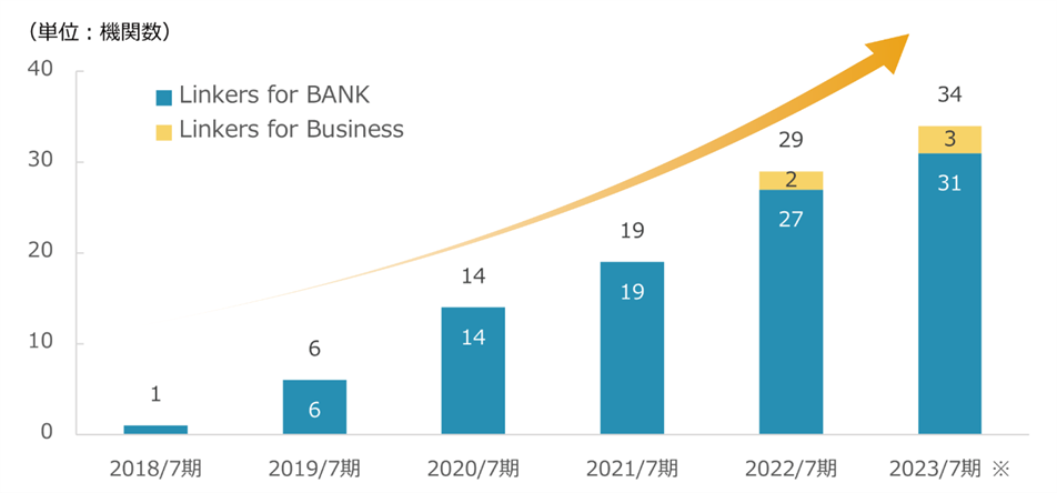 ※2023 年7月期は 2023 年4月末までの導入機関にて算出
